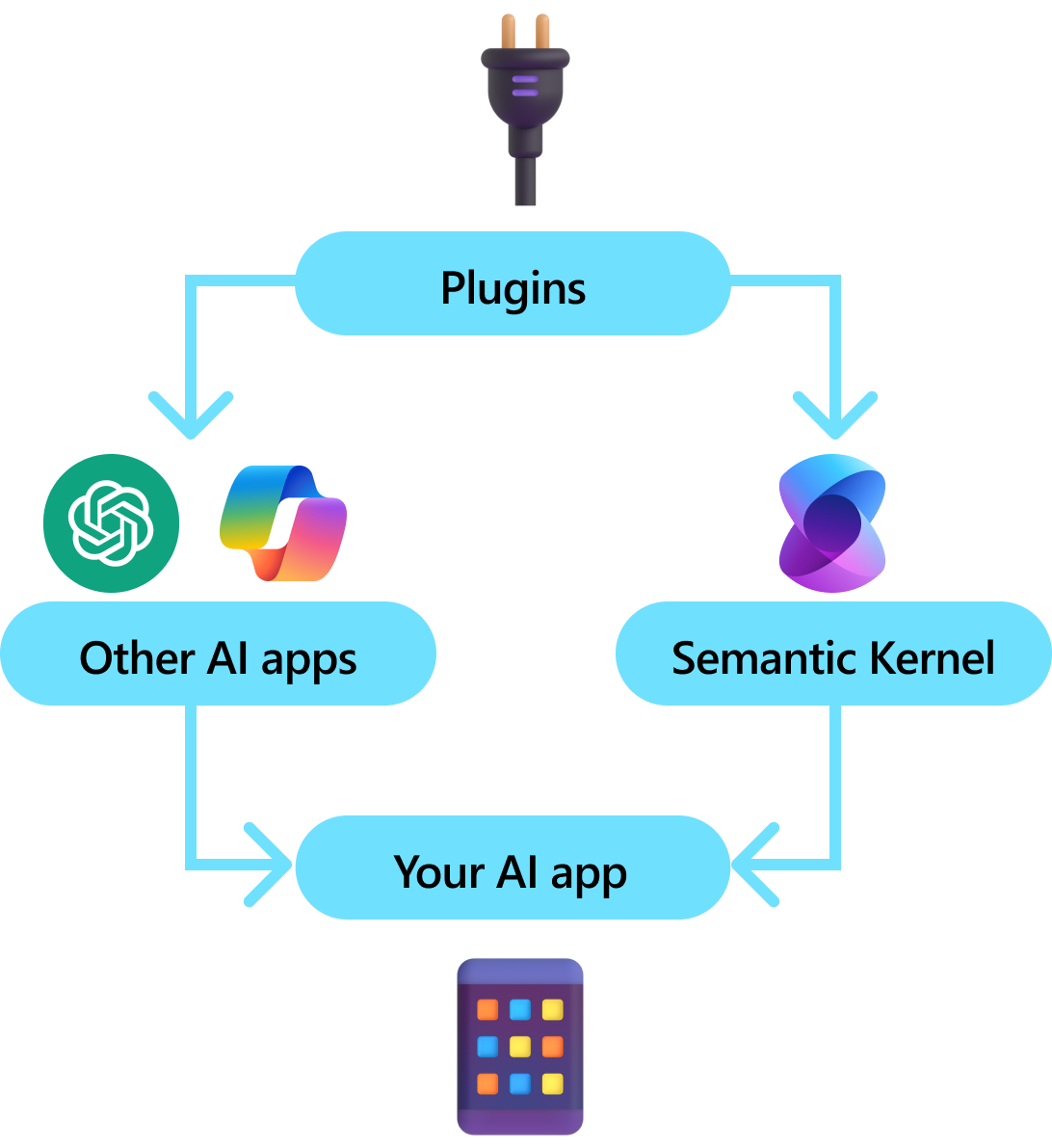 Semantic Kernel